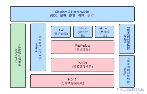 hadoop生态圈