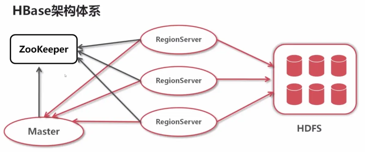 HBase架构