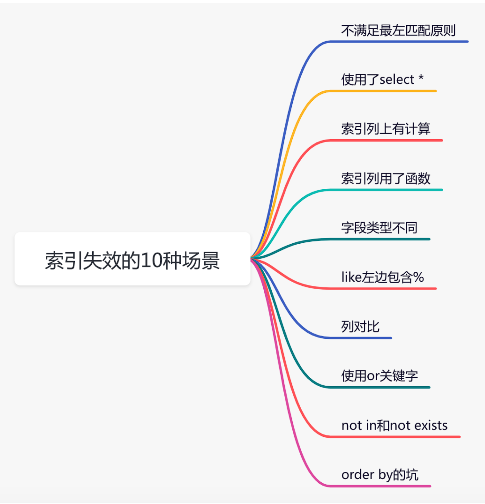 mysql索引失效的场景