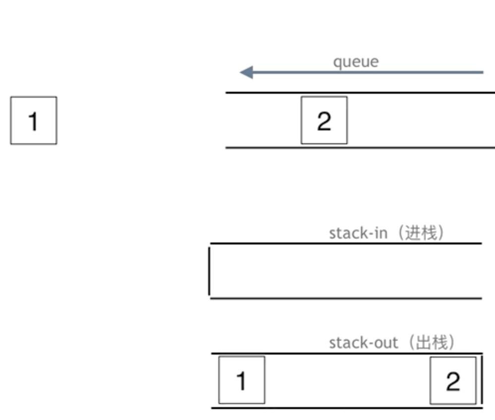 2025/3/2 【栈与队列】LeetCode232. 用栈实现队列