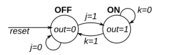 Simple FSM2(synchronous reset)