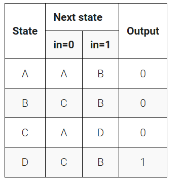 Simple FSM 3（asynchronous reset）