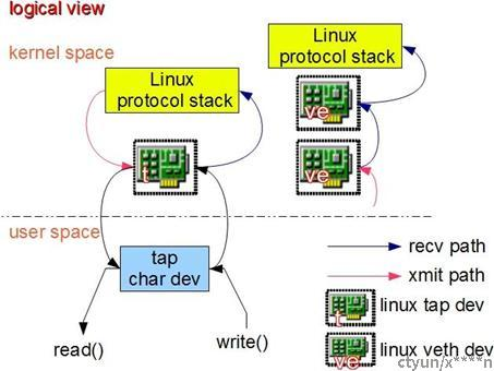 Linux Bridge和Tap关系详解