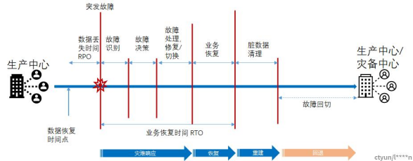 云灾备：云时代的数据安全