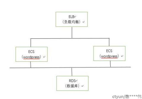 如何基于云产品搭建一个高可用性的网站