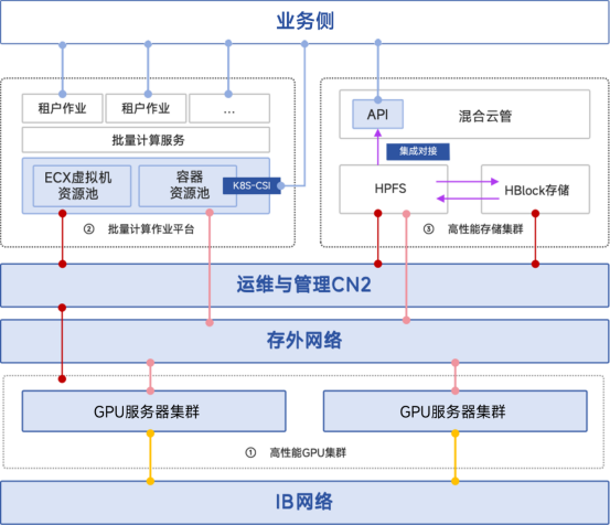 从挑战到突破：HBlock定义智算存储新范式！