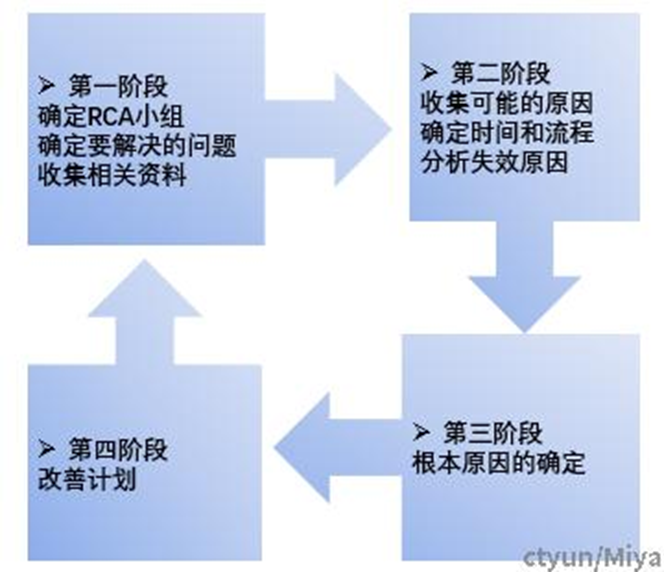 缺陷分析方法简介