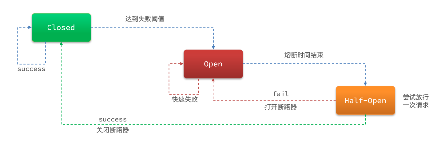 面试必会之SpringBootSpringCloud