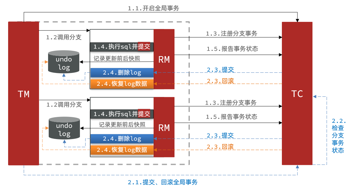 面试必会之事物控制