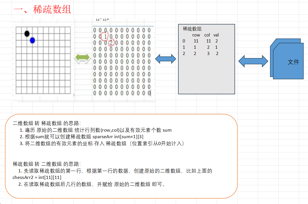 稀疏数组