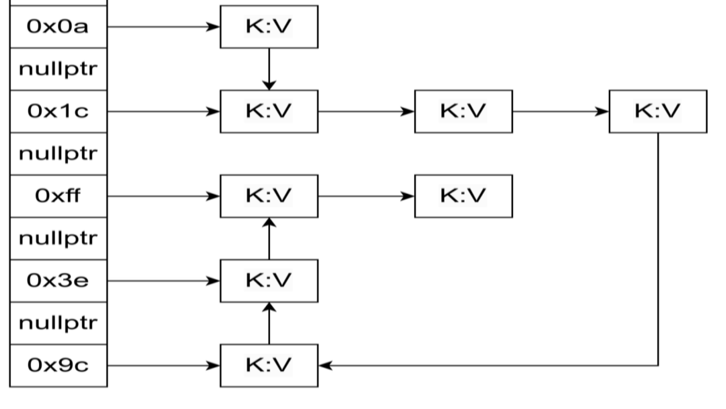 C++ 哈希表底层实现原理