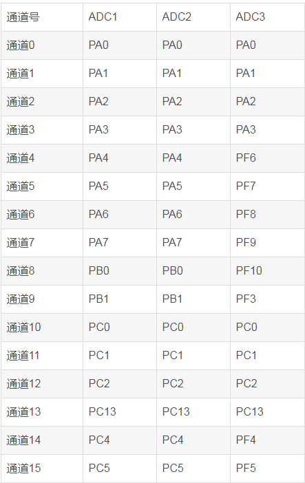 STM32F407-ADC（模數轉換）