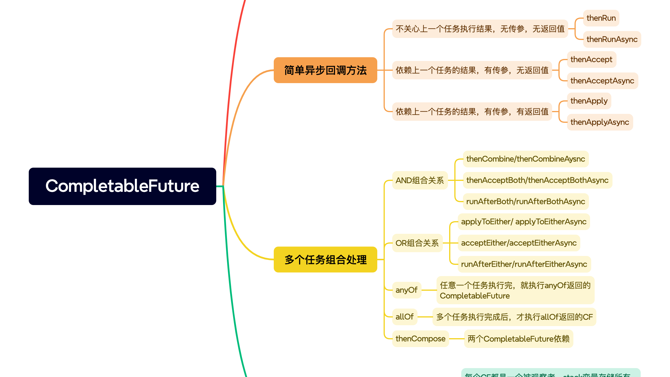 CompletableFuture原理及应用场景详解
