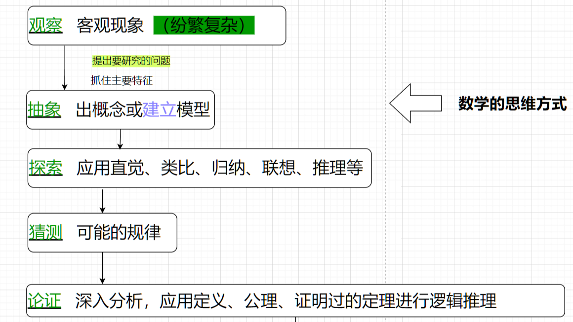 高等代数的研究对象