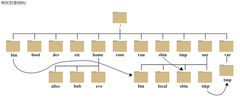 Linux中文件系统层次结构简述