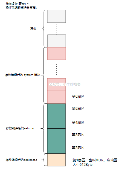 Linux0.12内核源码解读(2)-Bootsect.S-小白菜博客