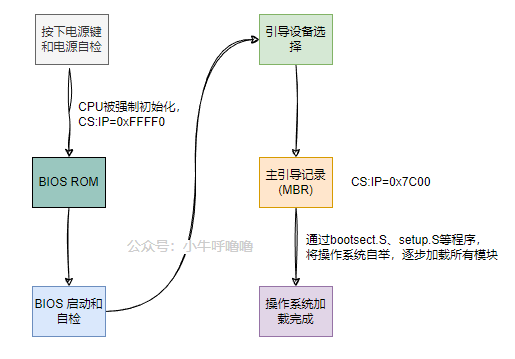 Linux0.12内核源码解读(2)-Bootsect.S