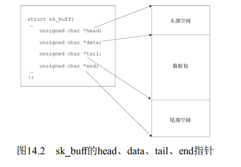 【Linux驱动设备开发详解】14.Linux网络设备架构