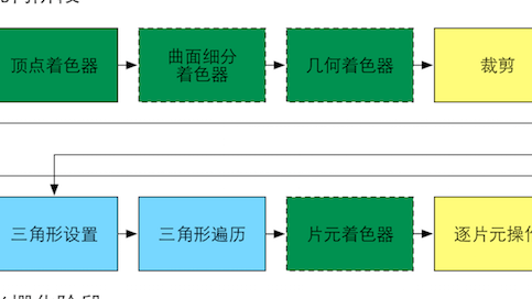 渲染管线概念篇