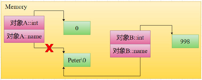 C++–移动构造函数/移动赋值运算符