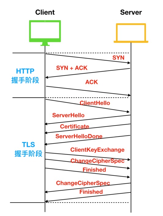 HTTPS 与 HTTP 的区别在哪？