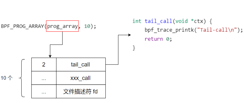 【eBPF-04】进阶：BCC 框架中 BPF 映射的应用 v2.0——尾调用