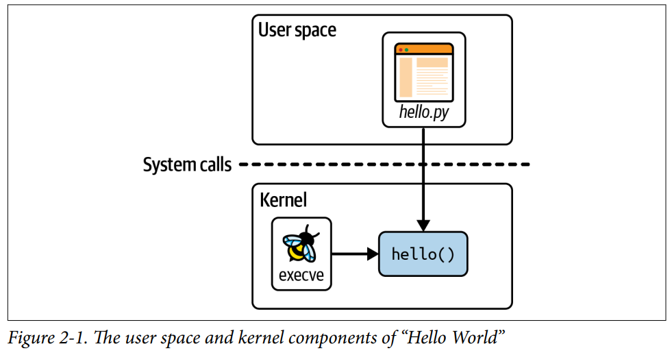 【Learning eBPF-2】eBPF 的“Hello world”