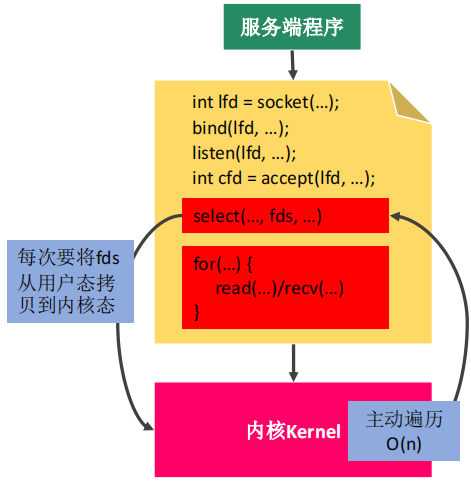 IO复用 select函数