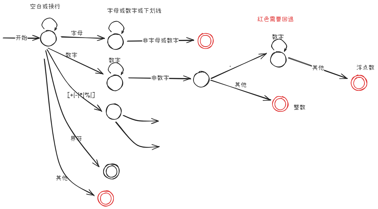 1-3 S语言词法分析器设计