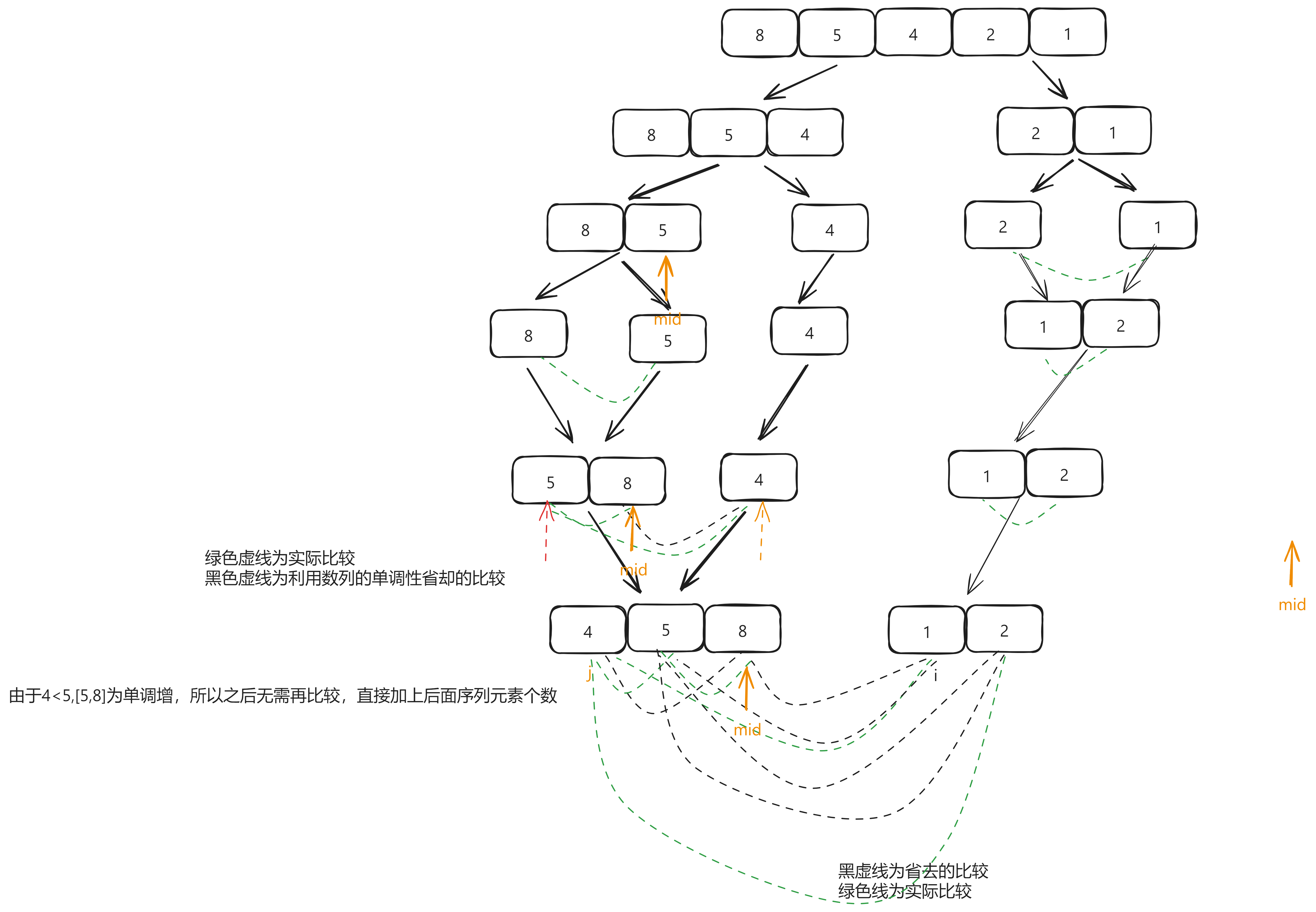 逆序对的数量 与 归并排序