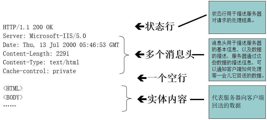 Servlet基础