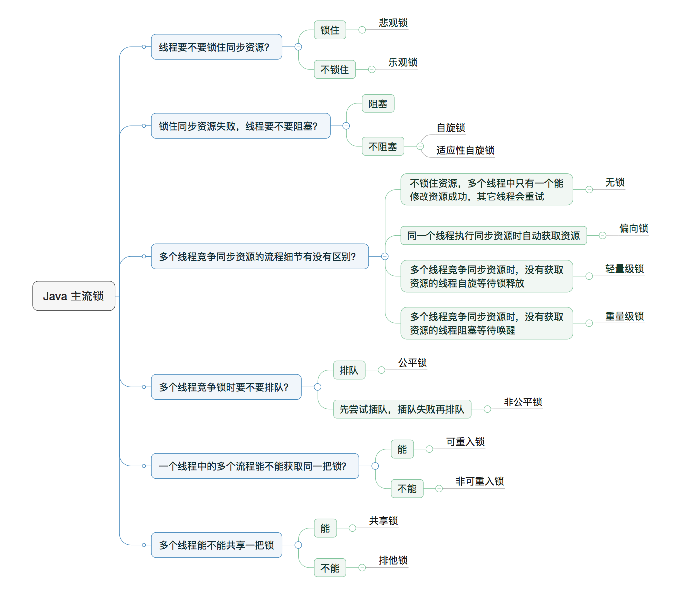 概览