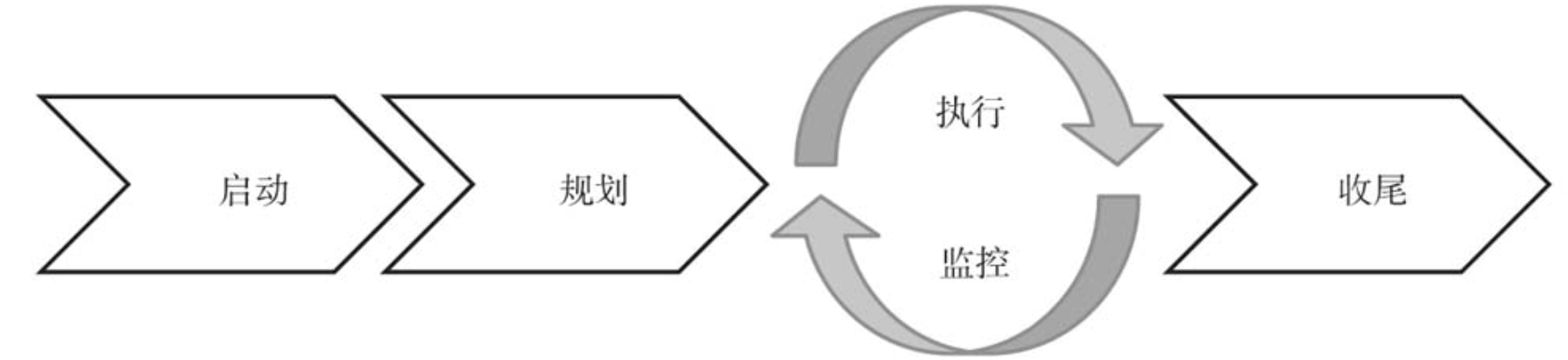 项目管理5阶段