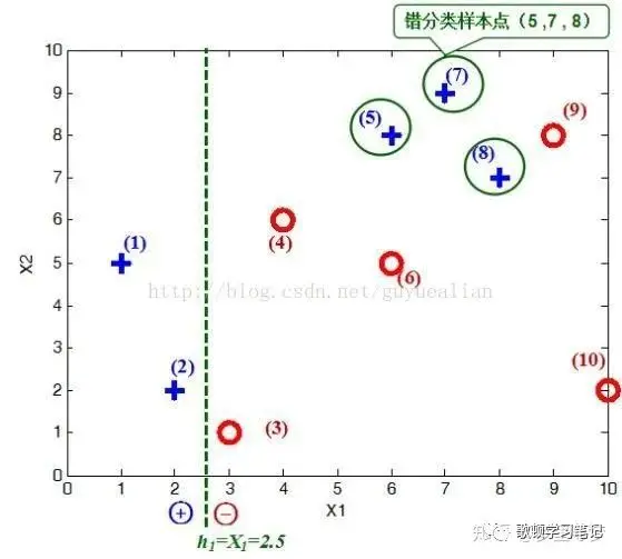 随机森林Adaboosting算法与Python实现(二)