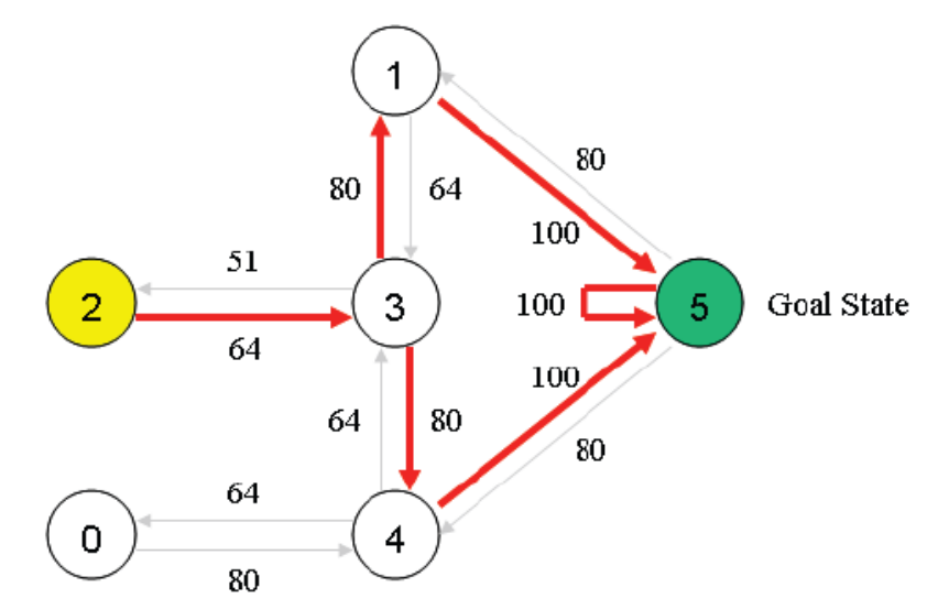 强化学习Q-learning算法——Python实现