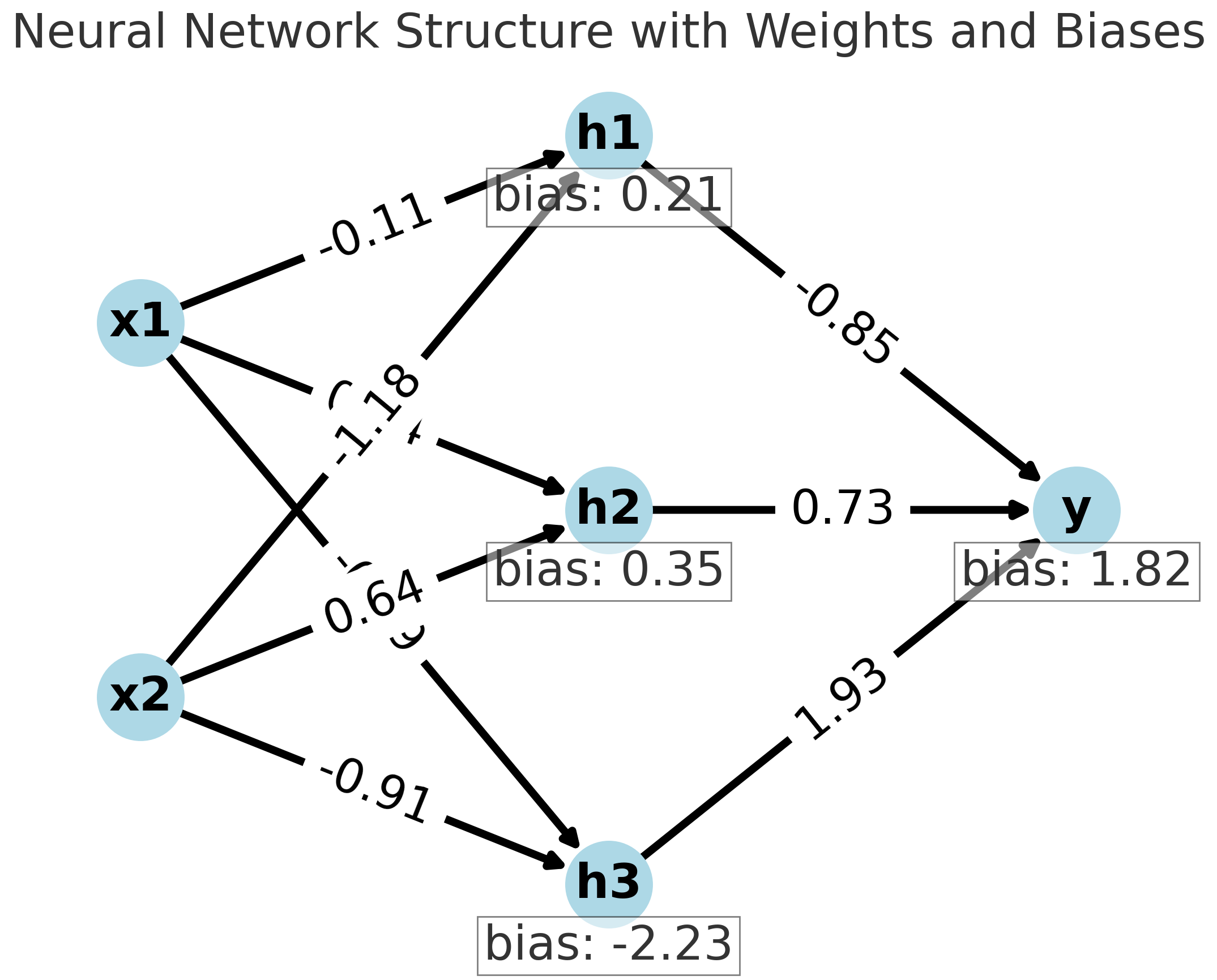 機器學習神經網路——Sklearn.neural_network概要