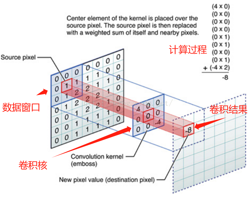 卷積神經網路的原理及Python實現