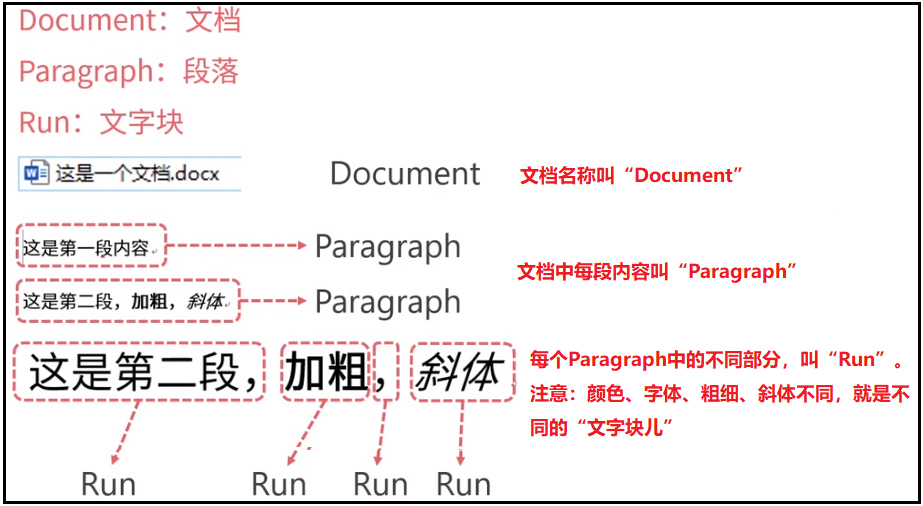 Python辦公自動化之——調整Word樣式(二)