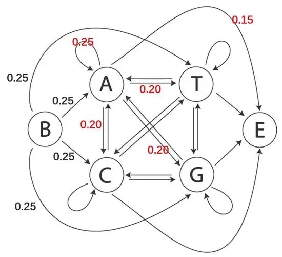 隐马尔科夫模型HMM——Python实现