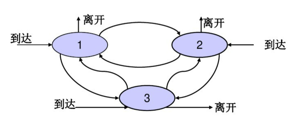 马尔可夫排队网络——Python分析