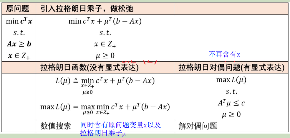 線性規劃的對偶問題——由拉格朗日對偶問題匯出