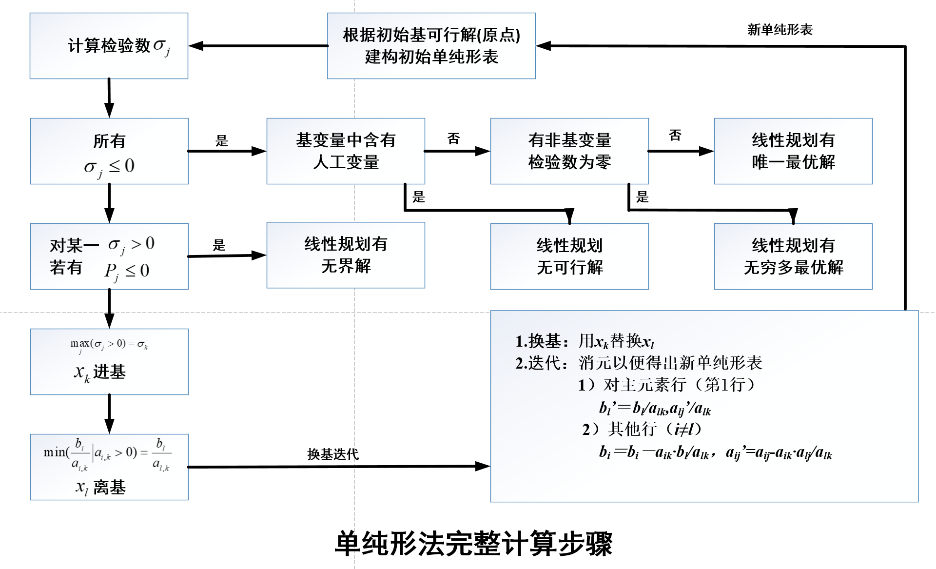 線性規劃單純形法精解