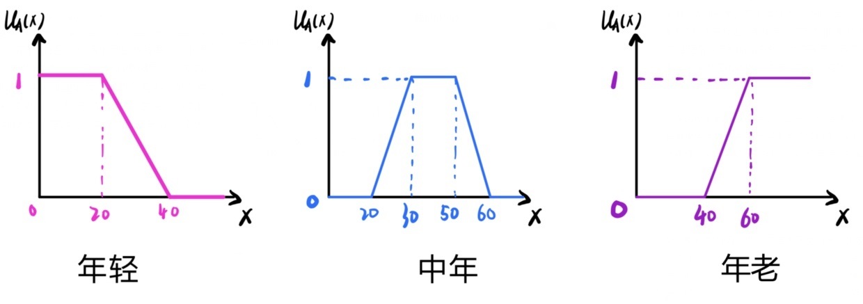 指标：年龄