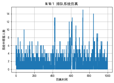 排隊論——隨機服務系統模擬精解