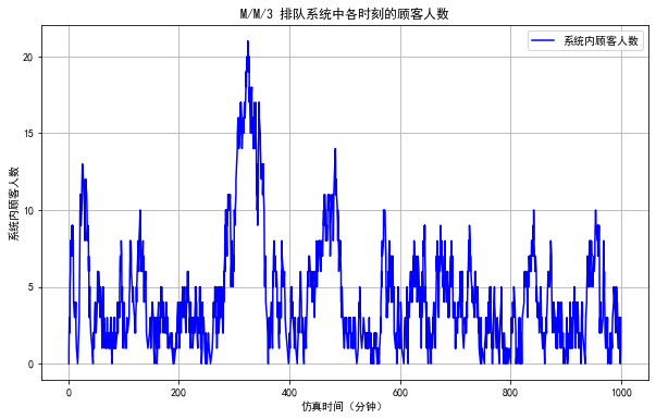 排隊論——隨機服務系統模擬精解