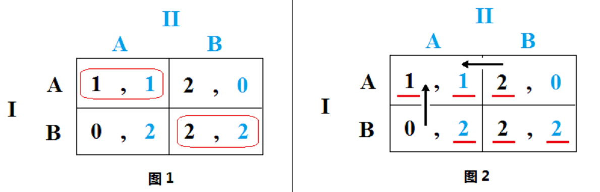 博弈論——顫抖手納什均衡(二十一)