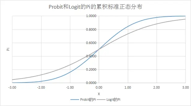 計量經濟學(三)——Probit和Logit迴歸