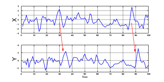 計量經濟學(八)——格蘭傑(Granger causality)因果模型檢驗