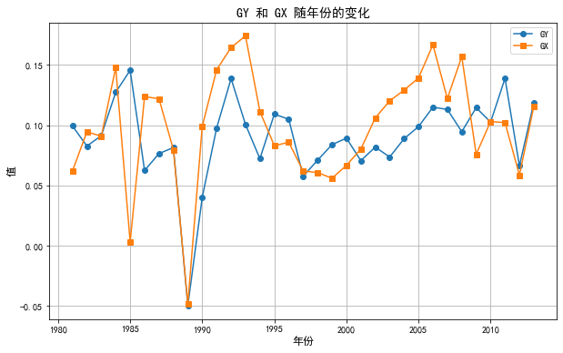 計量經濟學(八)——格蘭傑(Granger causality)因果模型檢驗