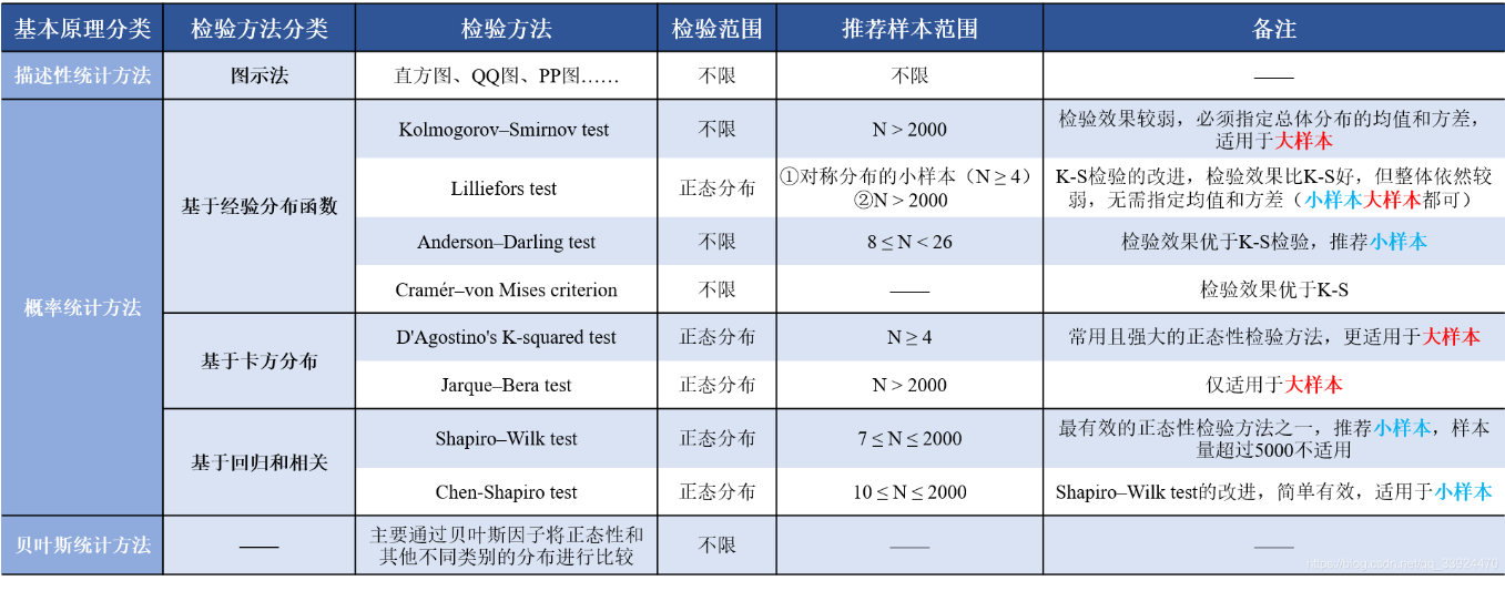 計量經濟學(十)——正態性檢驗（Normality Test）